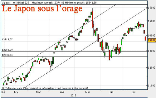 Graphique du cours de l'indice Nikkei