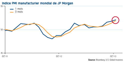 Indice PMI manufacturier mondial de JP Morgan