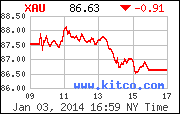[Most Recent XAU from www.kitco.com]